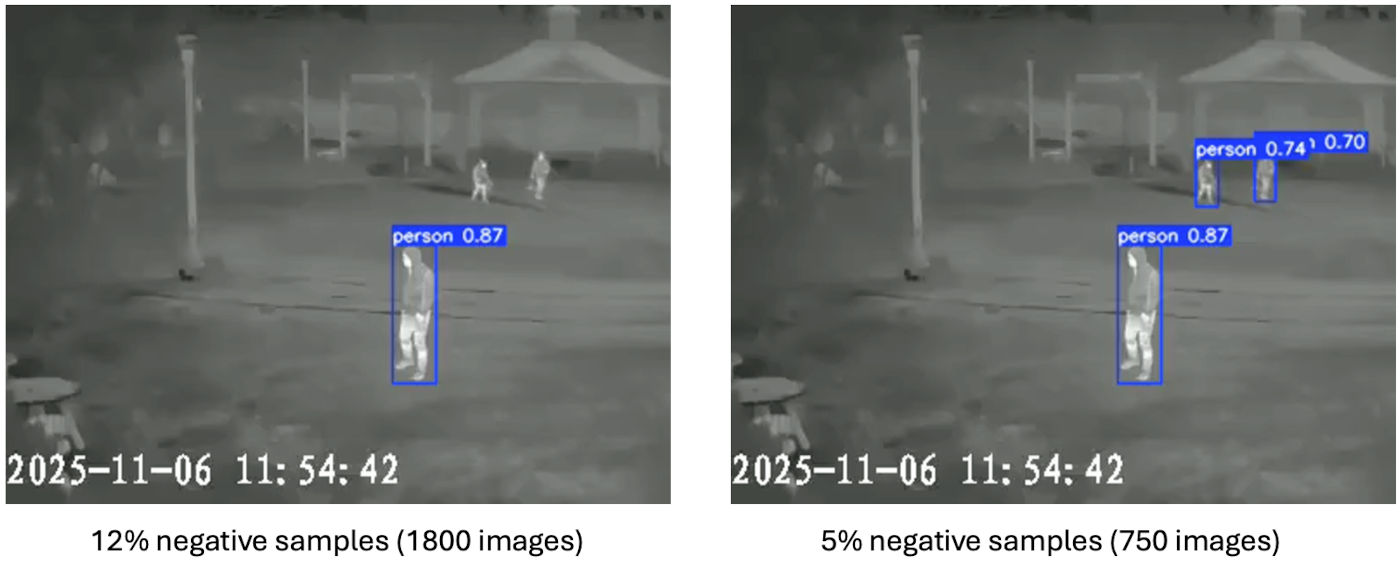 Thermal image showing human detection results from a model trained with a limited number of negative samples, where distant pedestrians are correctly identified in a railroad environment.